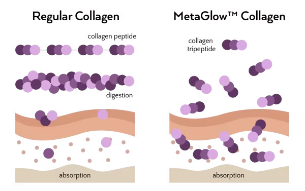 Collagen benefits, even post-birth